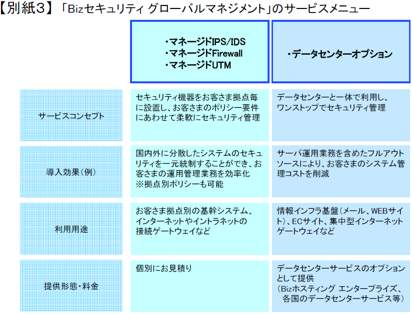 【別紙3】「Bizセキュリティグローバルマネジメント」のサービスメニュー