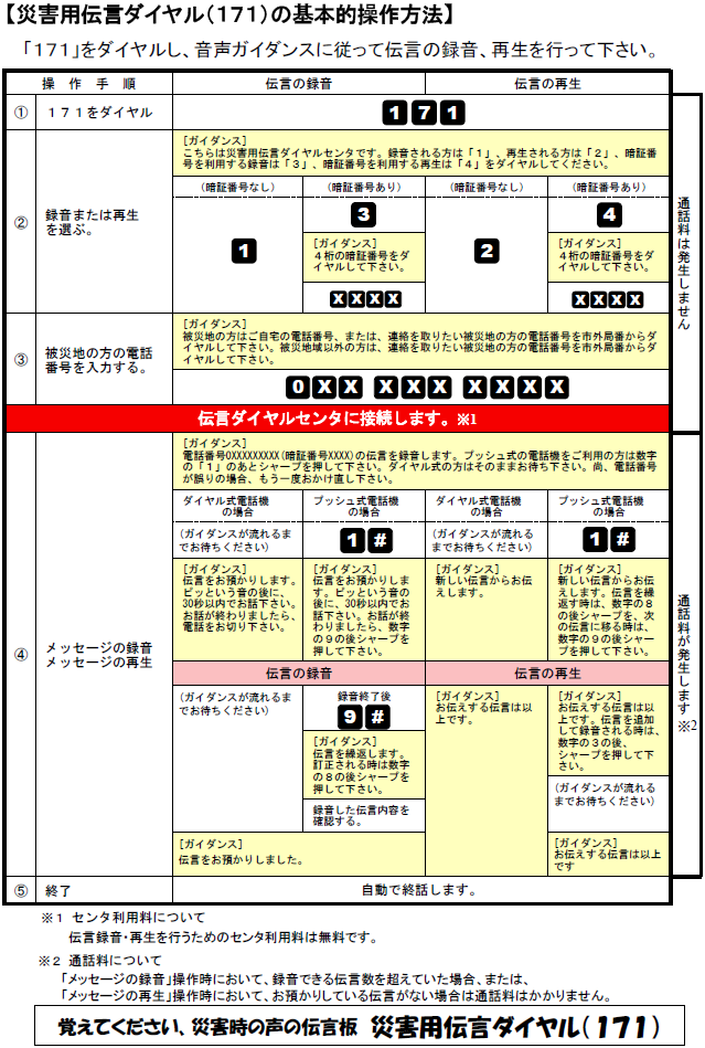 災害用伝言ダイヤル「171」の基本的操作方法