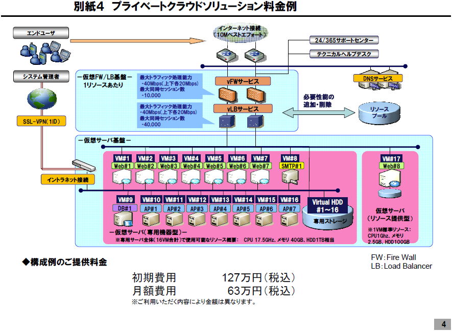 別紙４ プライベートクラウドソリューション料金例