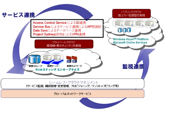 サービス提供概念図