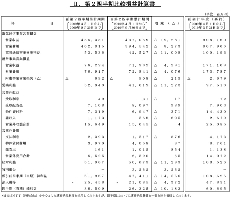 II.第2四半期比較損益計算書1