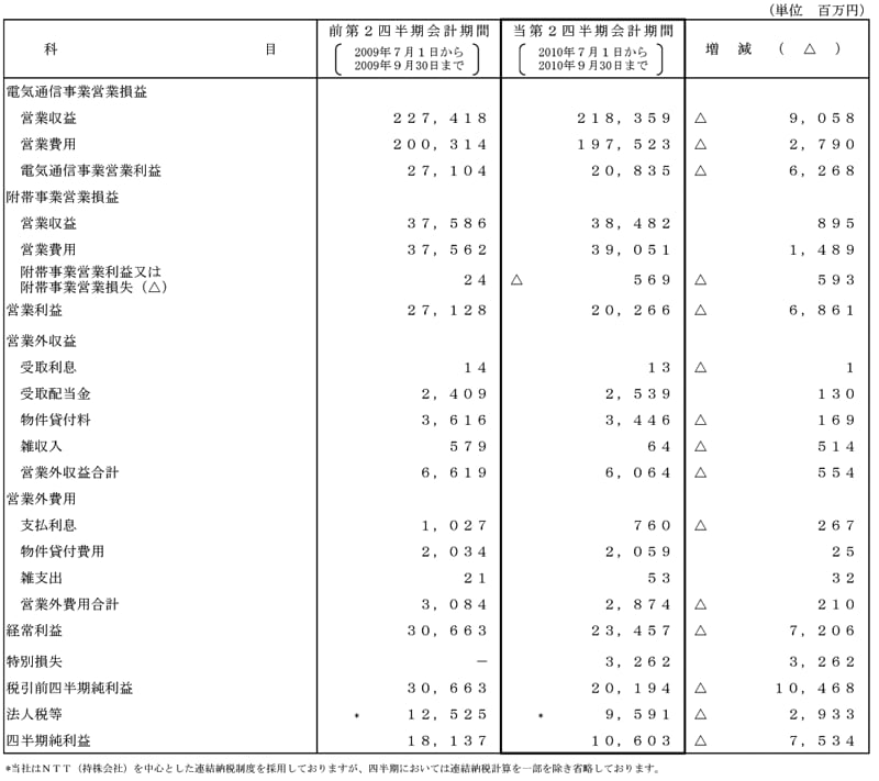 II.第2四半期比較損益計算書2