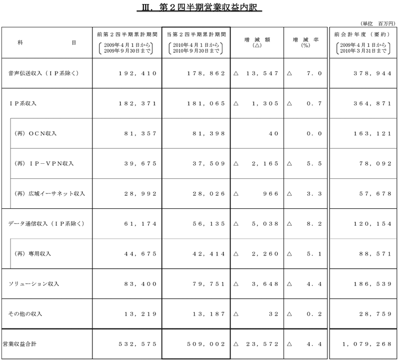 III.第2四半期営業収益内訳1