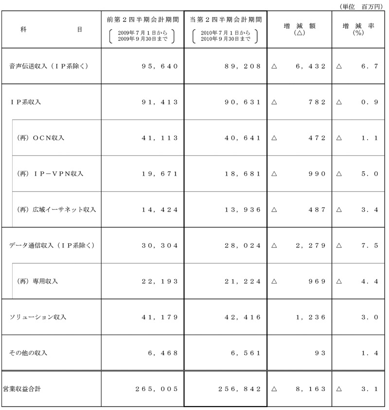 III.第2四半期営業収益内訳2