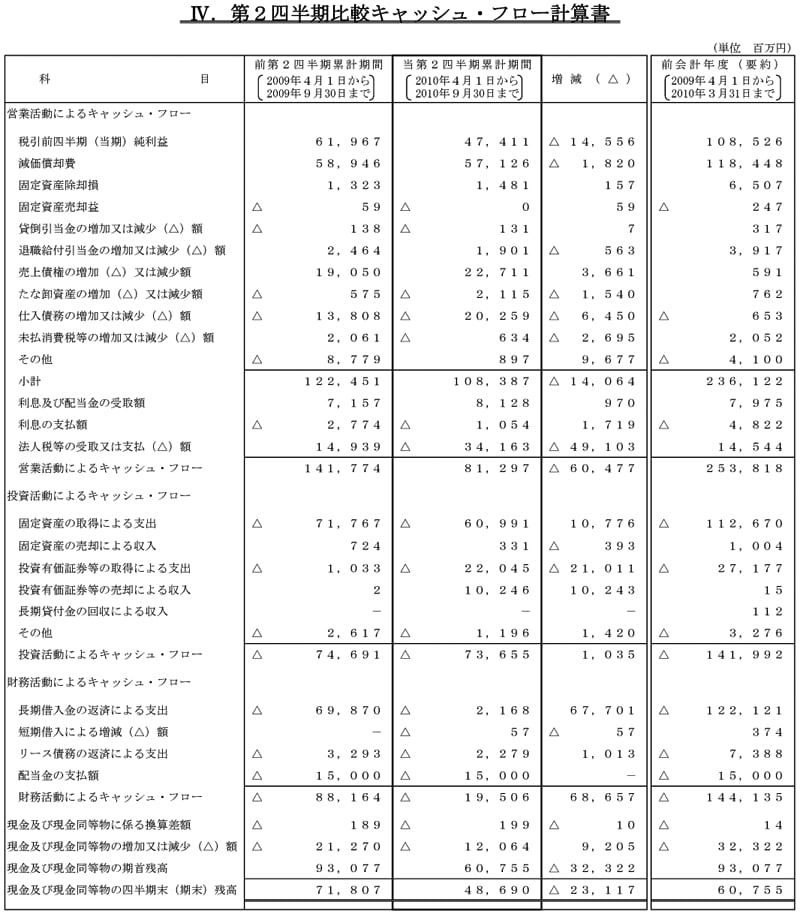 IV.第2四半期比較キャッシュ・フロー計算書