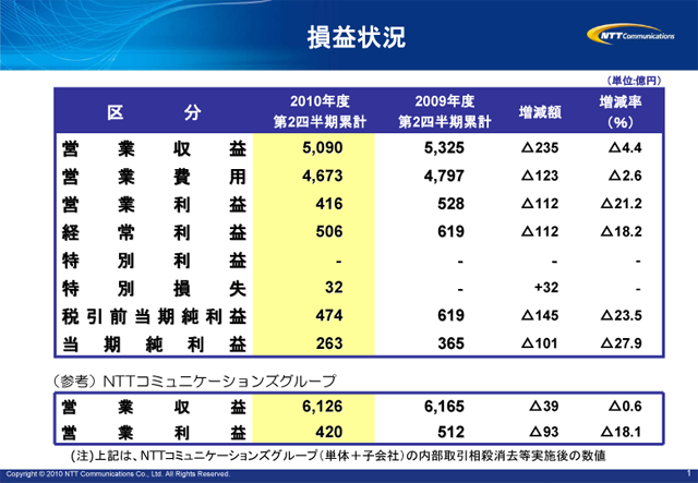 損益状況