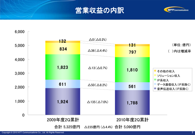営業収益の内訳
