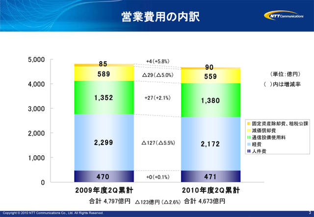 営業費用の内訳