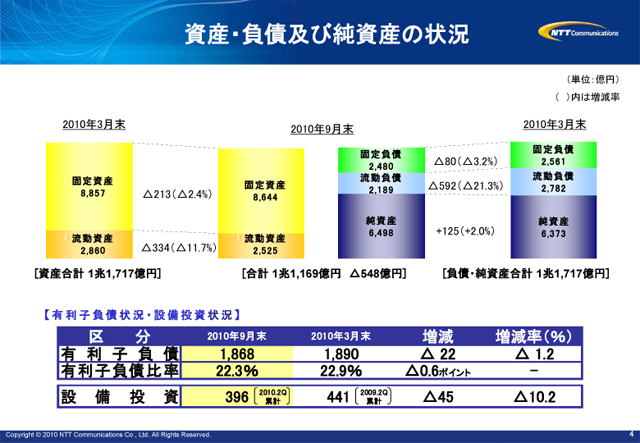 資産・負債及び純資産の状況