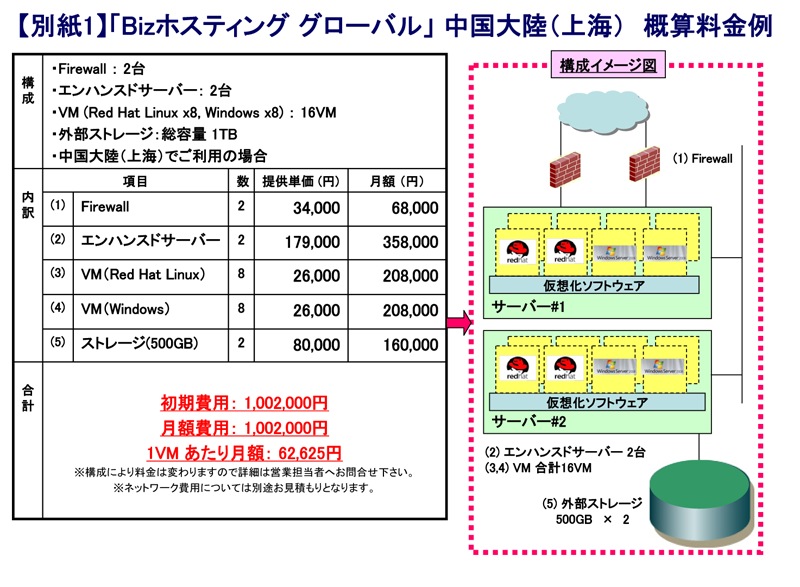 【別紙1】「Bizホスティンググローバル」中国大陸(上海) 概算料金例