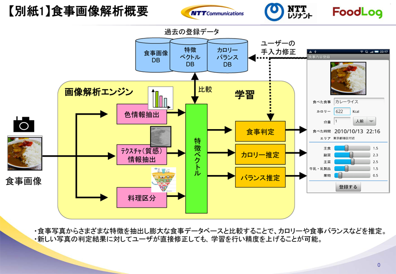 【別紙1】食事画像解析概要