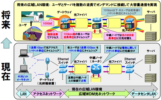 図1：波長リソースを有効活用する仮想光網が実現する将来の広域LAN環境(現在と比較)