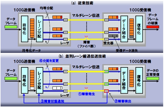 図10：100GbEのレーン障害を回避して高信頼化する並列レーン縮退伝送技術