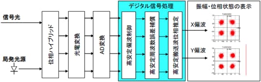 図11:100Gbpsクラスの偏波多重多値変調光の信号モニタリングを可能にする信号処理技術