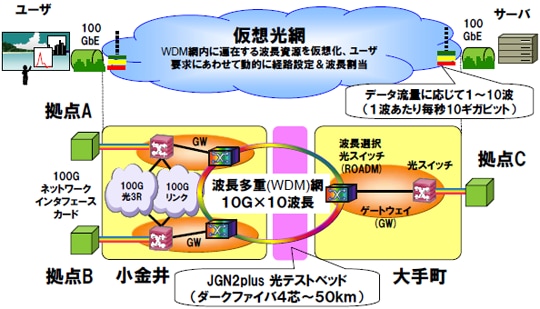 図2：100GbEを効率的に運ぶ広域光ネットワーキング実験網の構成