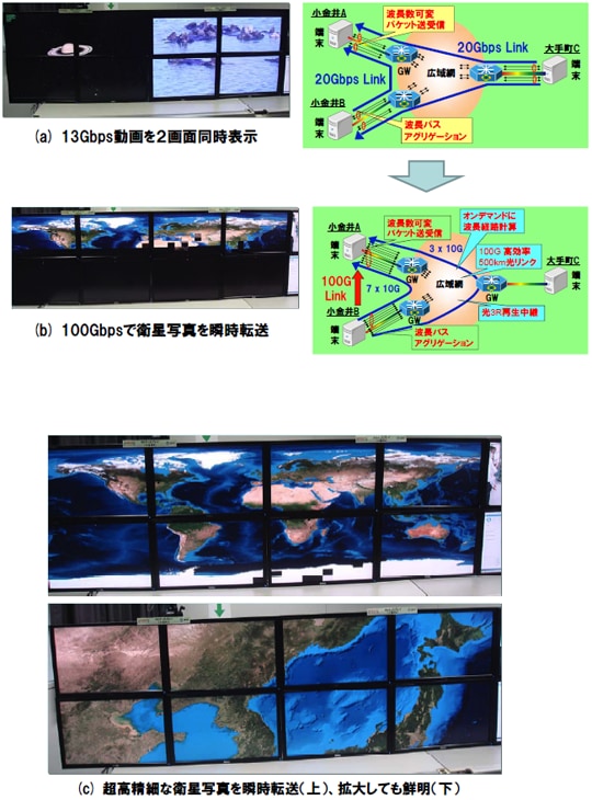 図3:100GbEを効率的に運ぶ広域光ネットワーキング実験網の構成
