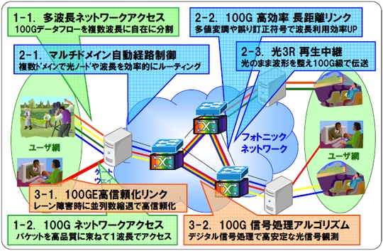 図4:「100GbEを効率的に運ぶ広域光ネットワーキング」を実現する主な開発技術