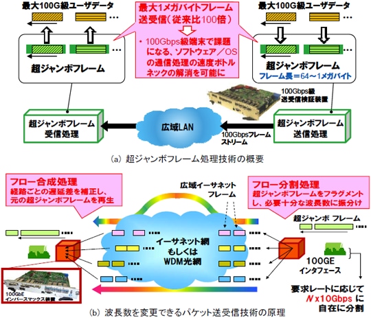 図5：パケット処理頻度を1/100に抑えて、複数波長に振り分けてパケット送受信