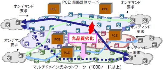 図7：1,000ノード規模の波長資源をオンデマンドに計算して経路割当