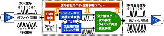 図9：100Gbpsを超える速度の光信号をそのままデジタル再生して光中継伝送