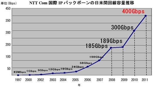 NTT Com国際IPバックボーンを流れるトラフィック推移