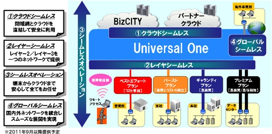 Universal Oneサービスイメージ