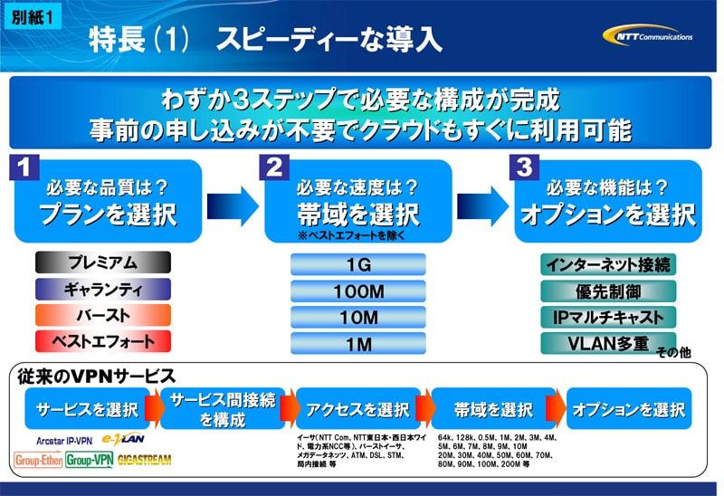 別紙1 特長(1)　スピーディーな導入