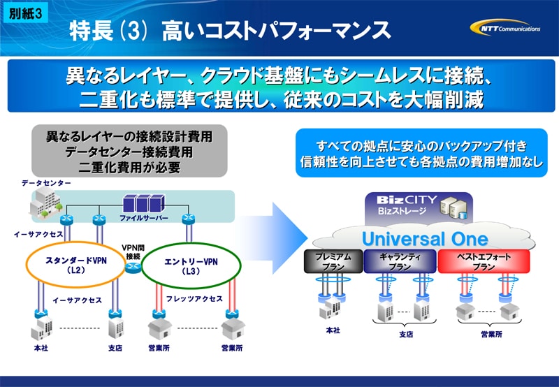 別紙3 特長(3) 高いコストパフォーマンス