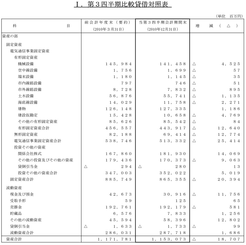  I.第3四半期比較貸借対照表1