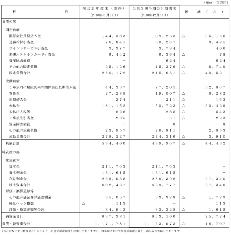  I.第3四半期比較貸借対照表2