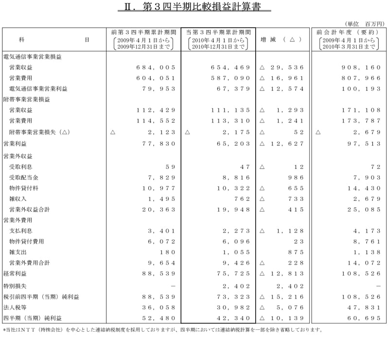 II.第3四半期比較損益計算書1