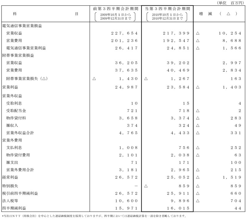 II.第3四半期比較損益計算書2