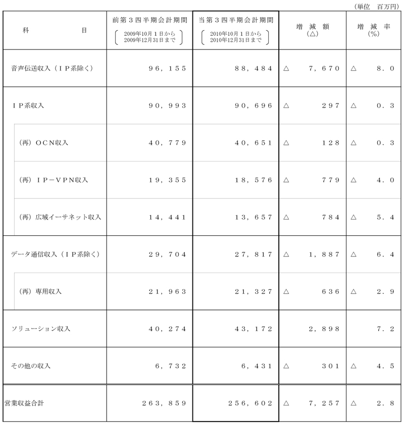 III.第3四半期営業収益内訳2