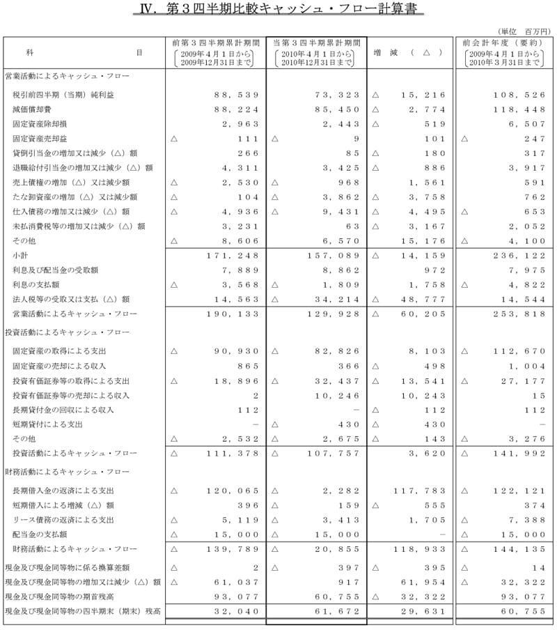 IV.第3四半期比較キャッシュ・フロー計算書