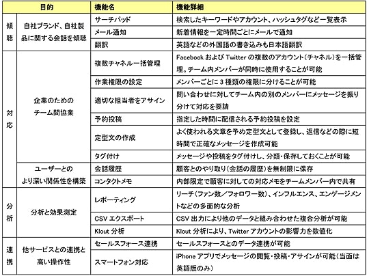 【別紙：「CoTweet」の機能一覧】