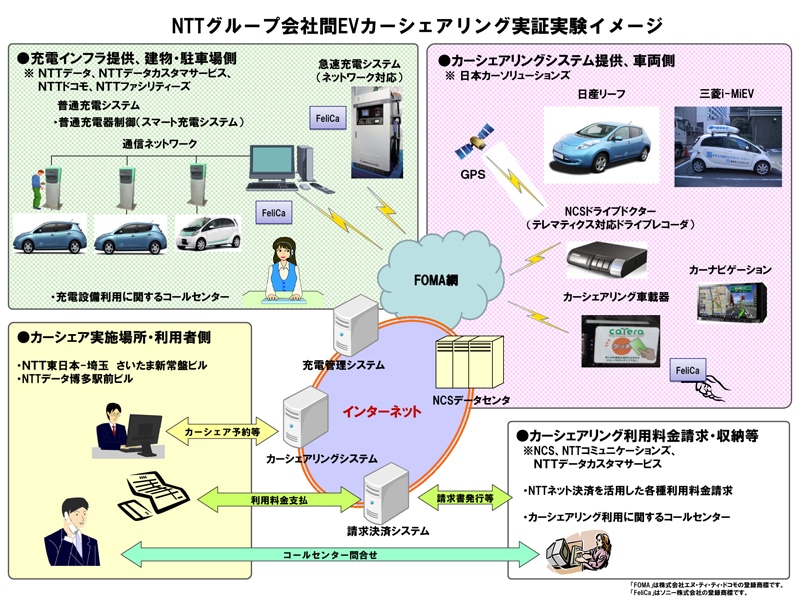 NTTグループ会社間EVカーシェアリング実証実験イメージ