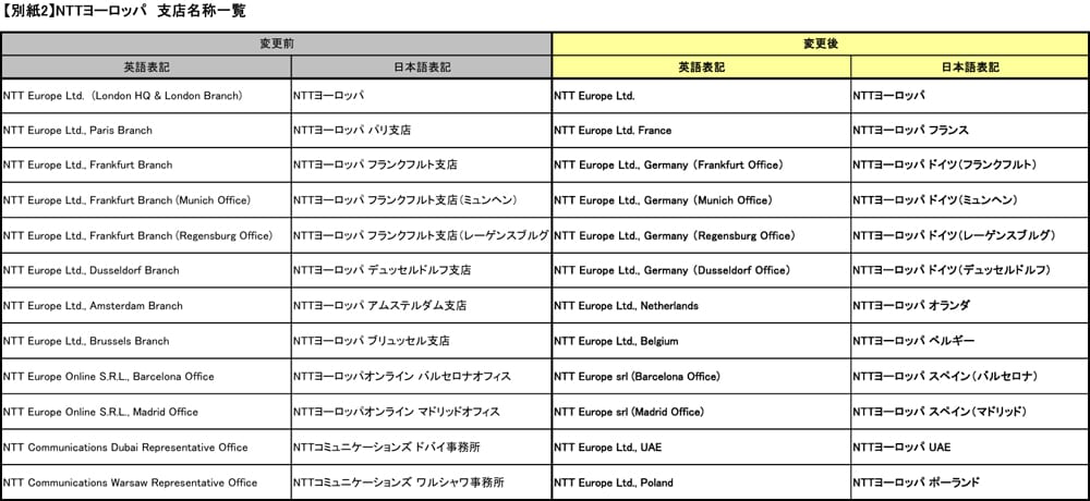 【別紙2】NTTヨーロッパ　支店名称一覧