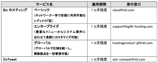 適用期間・受付窓口