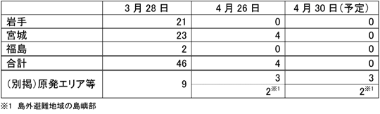 NTT東日本のサービス中断ビルの復旧状況