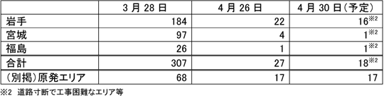 NTTドコモのサービス中断基地局の復旧状況