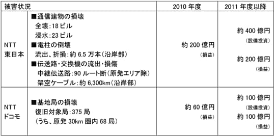NTTグループの被害額(概算)について