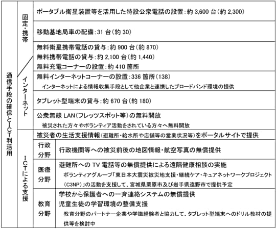 被災者の生活支援等の主な取り組み