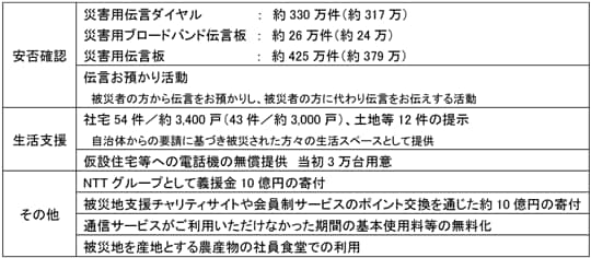 被災者の生活支援等の主な取り組み