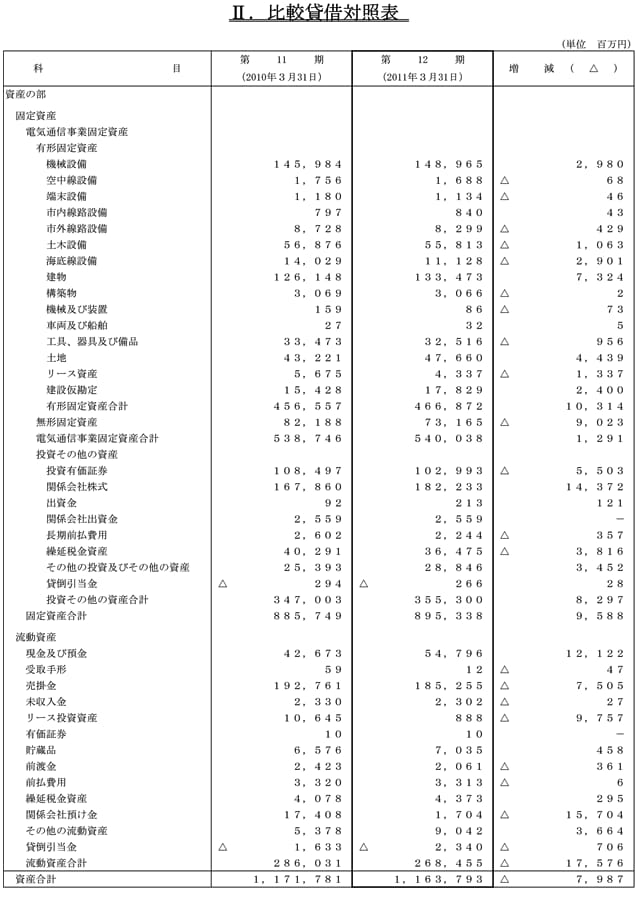 II.比較貸借対照表