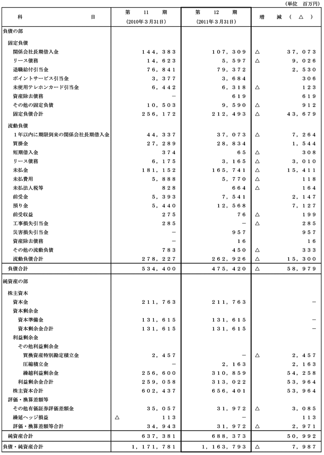 II.比較貸借対照表