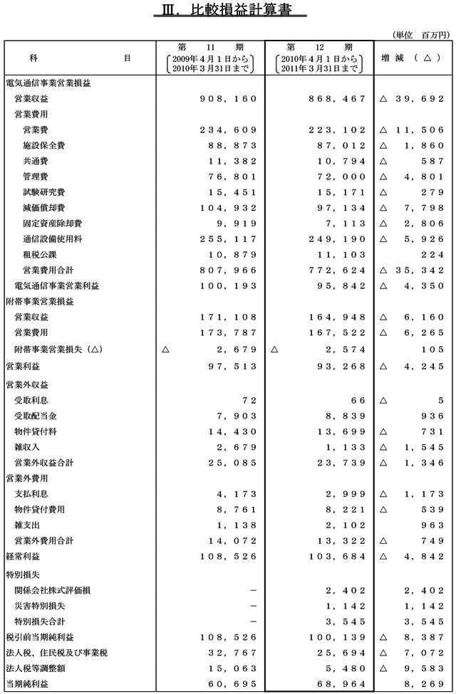 III.比較損益計算書