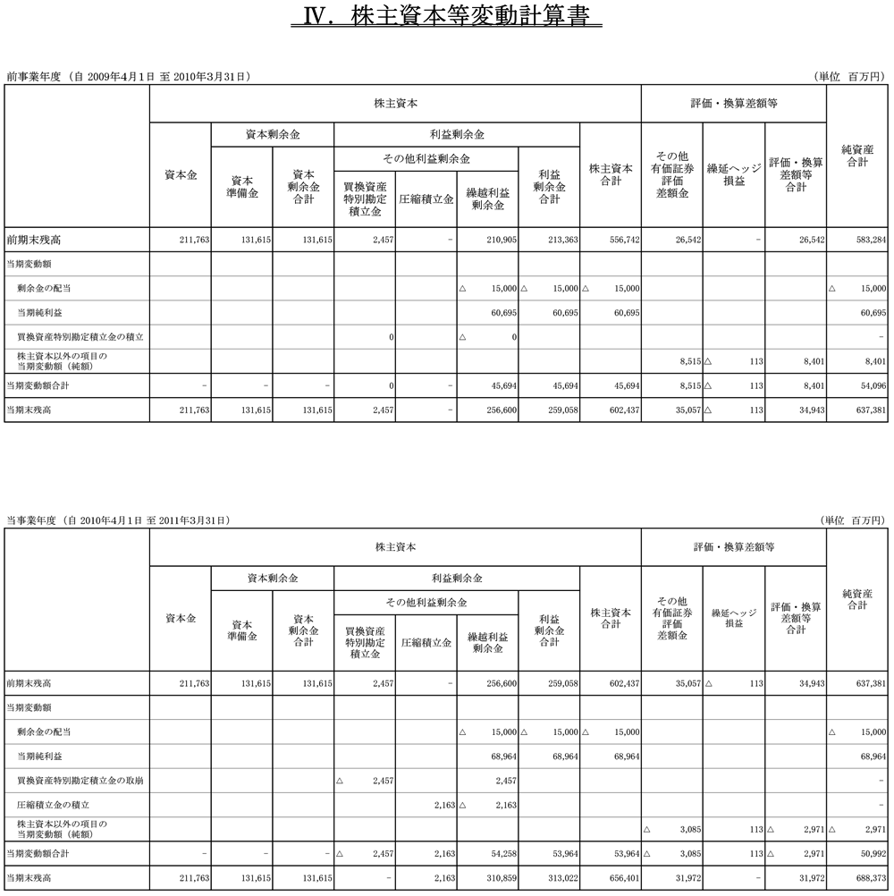 IV.株主資本等変動計算書