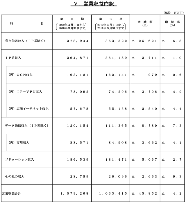 V.営業収益内訳