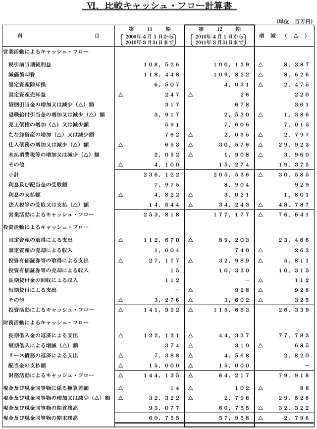 VI.比較キャッシュ・フロー計算書