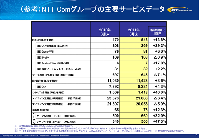 （参考）NTT Comグループの主要サービスデータ